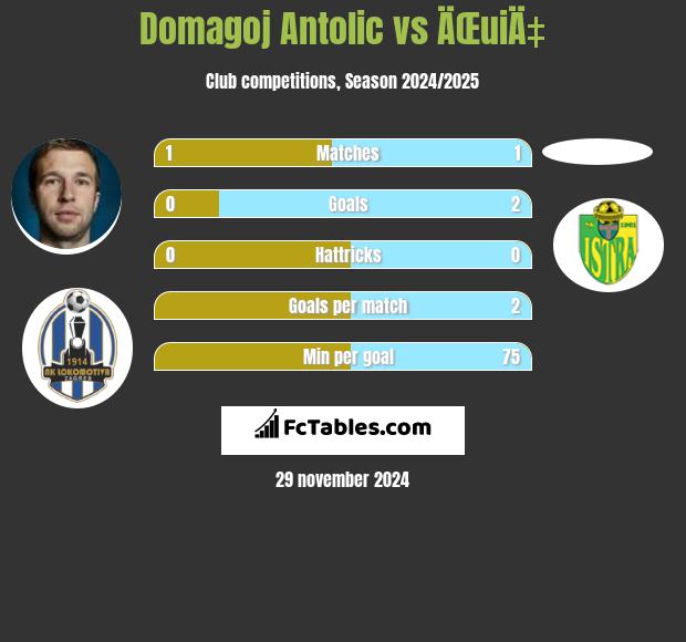 Domagoj Antolić vs ÄŒuiÄ‡ h2h player stats