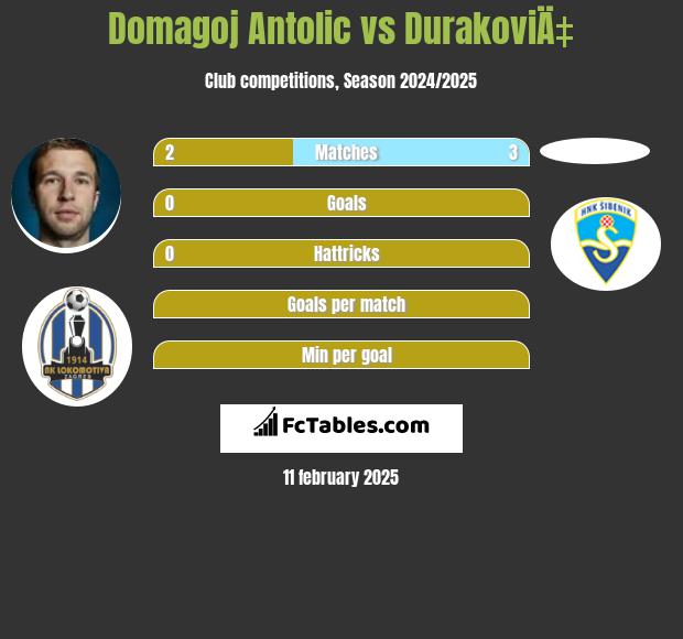 Domagoj Antolić vs DurakoviÄ‡ h2h player stats