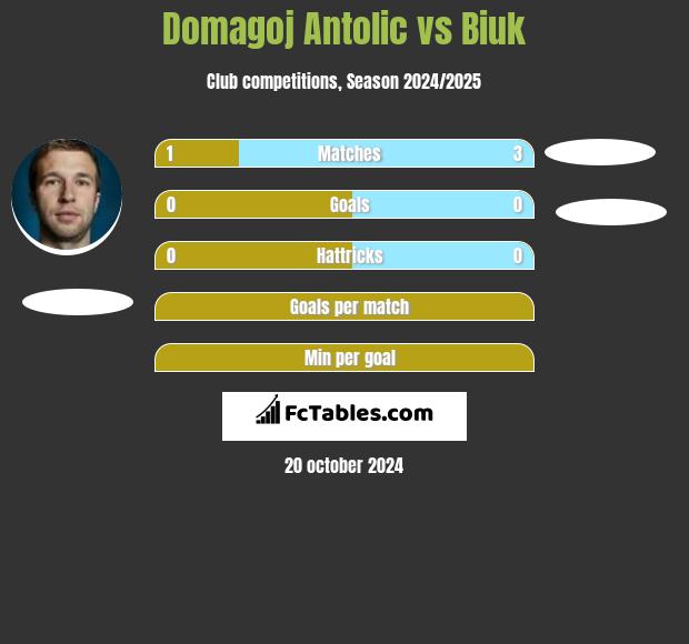 Domagoj Antolic vs Biuk h2h player stats