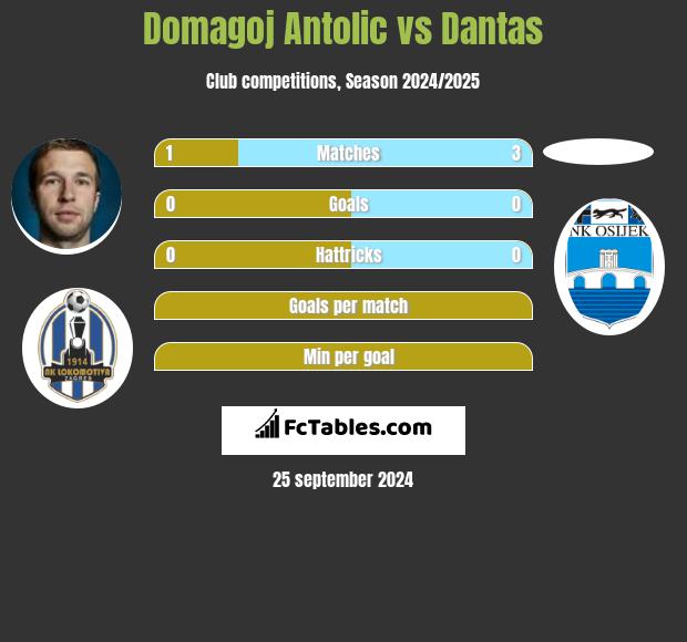 Domagoj Antolić vs Dantas h2h player stats