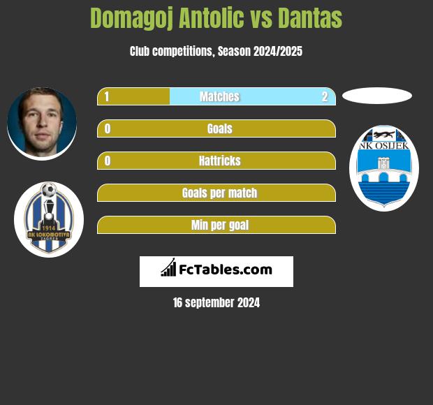 Domagoj Antolic vs Dantas h2h player stats