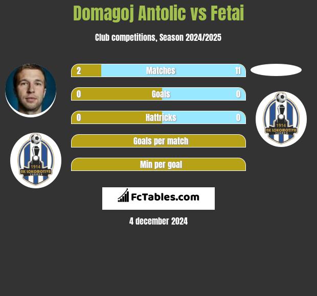 Domagoj Antolić vs Fetai h2h player stats