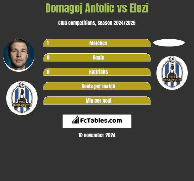 Domagoj Antolic vs Elezi h2h player stats