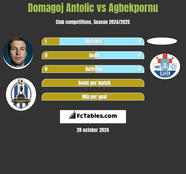 Domagoj Antolic vs Agbekpornu h2h player stats