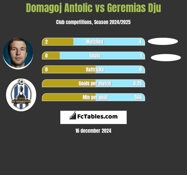 Domagoj Antolić vs Geremias Dju h2h player stats