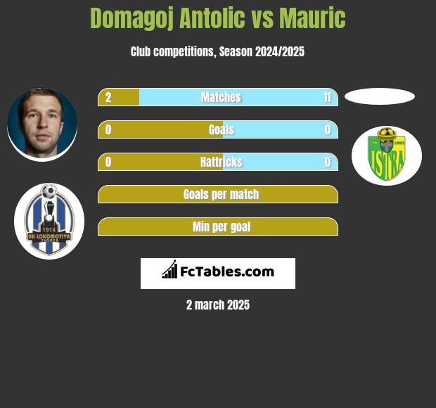 Domagoj Antolić vs Mauric h2h player stats