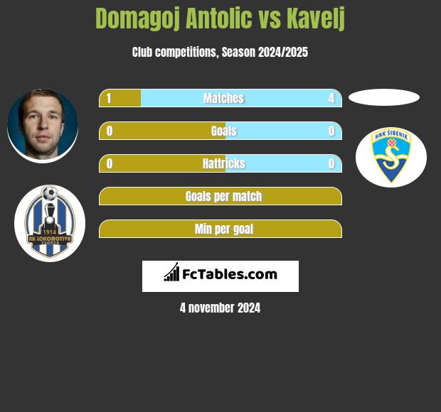 Domagoj Antolić vs Kavelj h2h player stats