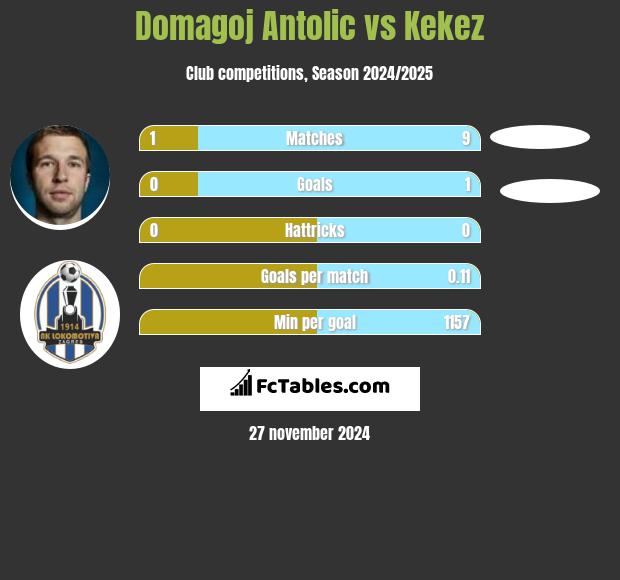 Domagoj Antolić vs Kekez h2h player stats