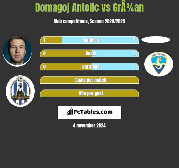 Domagoj Antolić vs GrÅ¾an h2h player stats