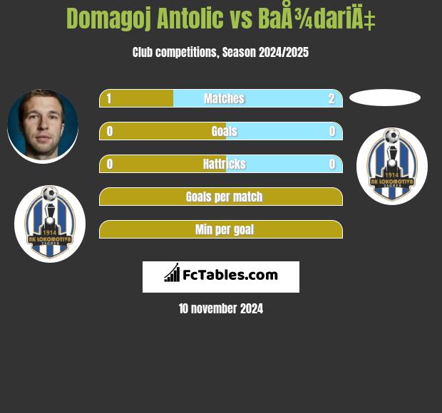 Domagoj Antolic vs BaÅ¾dariÄ‡ h2h player stats