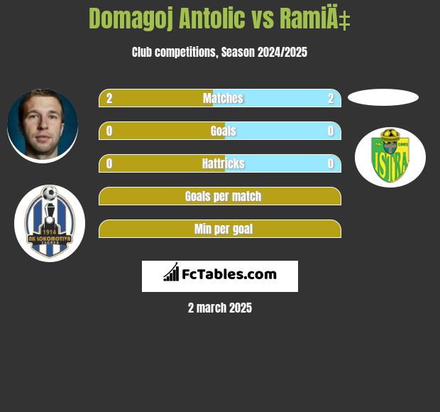 Domagoj Antolić vs RamiÄ‡ h2h player stats