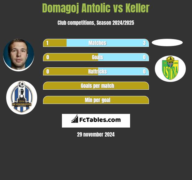 Domagoj Antolić vs Keller h2h player stats