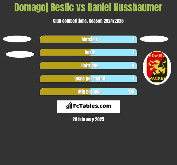 Domagoj Beslic vs Daniel Nussbaumer h2h player stats