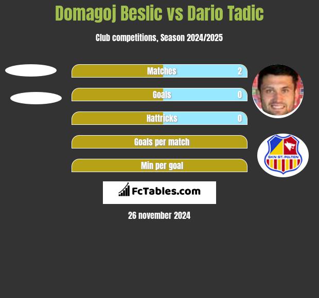 Domagoj Beslic vs Dario Tadic h2h player stats