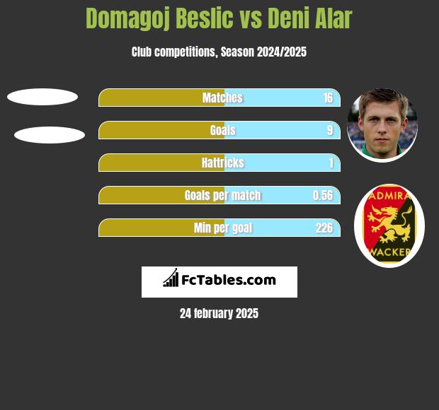 Domagoj Beslic vs Deni Alar h2h player stats