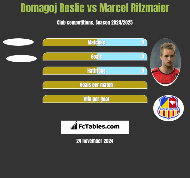 Domagoj Beslic vs Marcel Ritzmaier h2h player stats