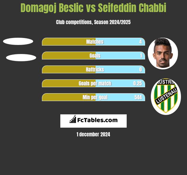 Domagoj Beslic vs Seifeddin Chabbi h2h player stats