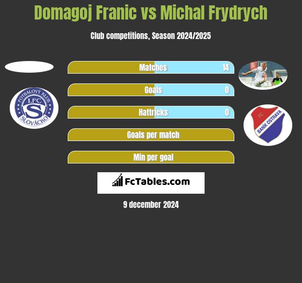 Domagoj Franic vs Michal Frydrych h2h player stats