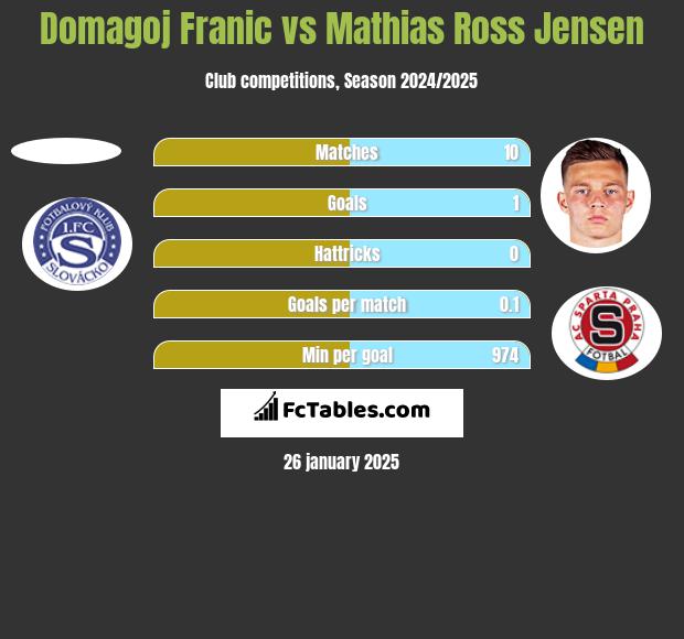 Domagoj Franic vs Mathias Ross Jensen h2h player stats