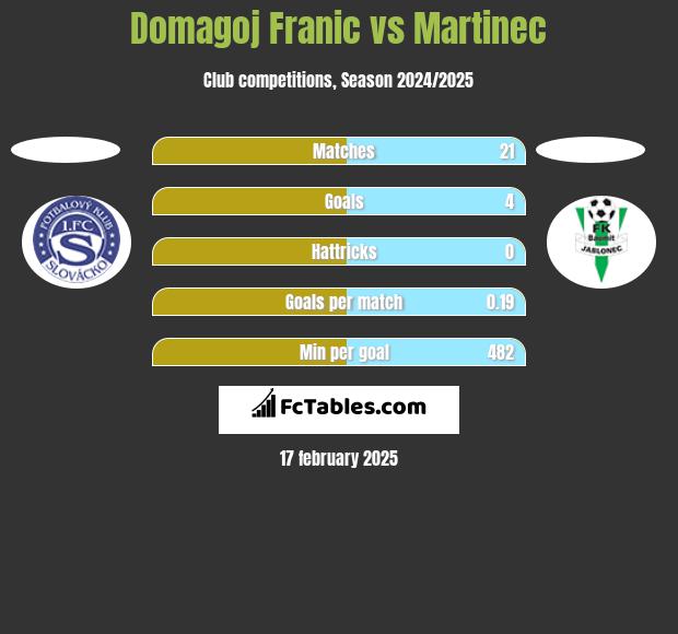 Domagoj Franic vs Martinec h2h player stats