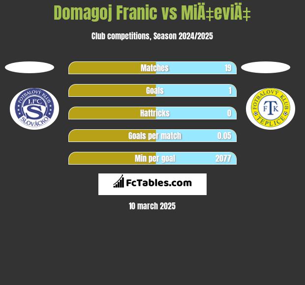 Domagoj Franic vs MiÄ‡eviÄ‡ h2h player stats