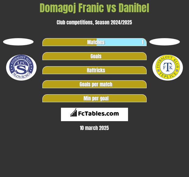 Domagoj Franic vs Danihel h2h player stats