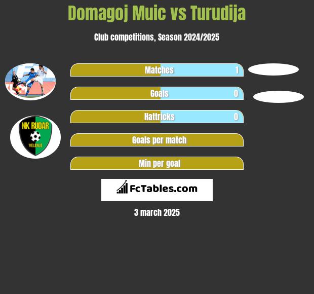 Domagoj Muic vs Turudija h2h player stats