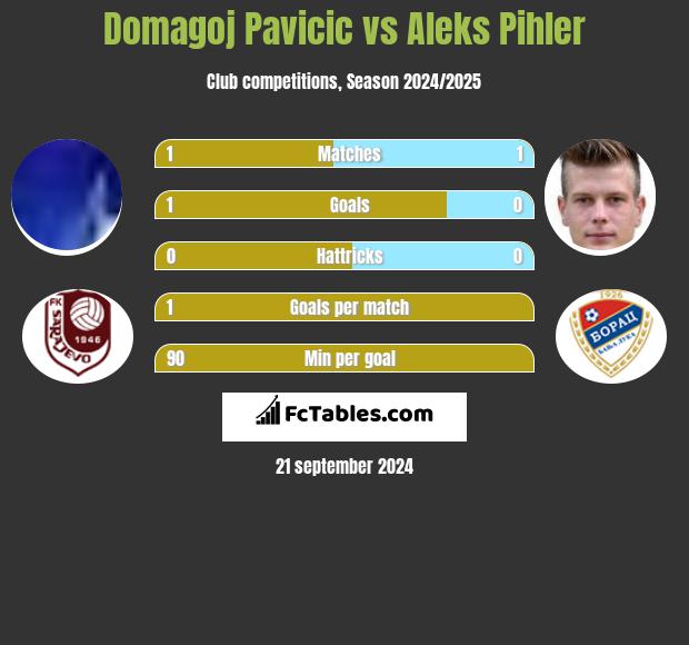 Domagoj Pavicić vs Aleks Pihler h2h player stats