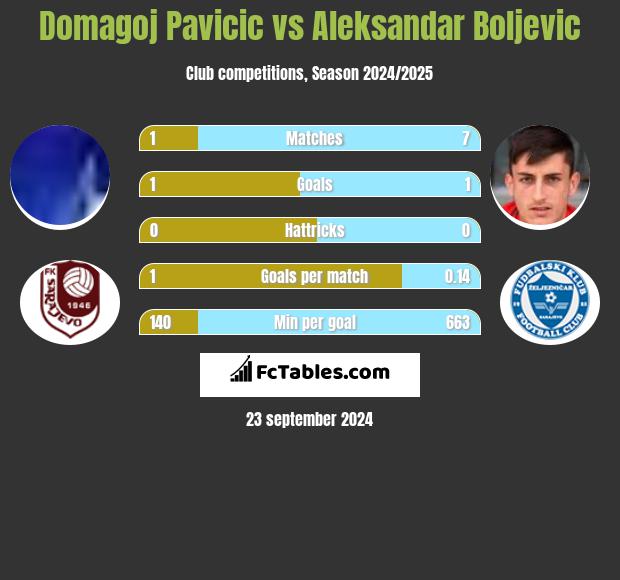 Domagoj Pavicić vs Aleksandar Boljevic h2h player stats