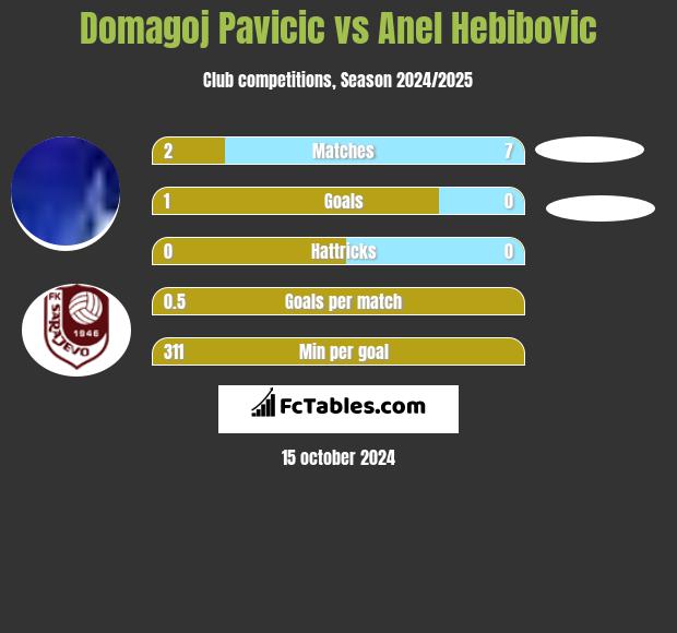 Domagoj Pavicić vs Anel Hebibovic h2h player stats