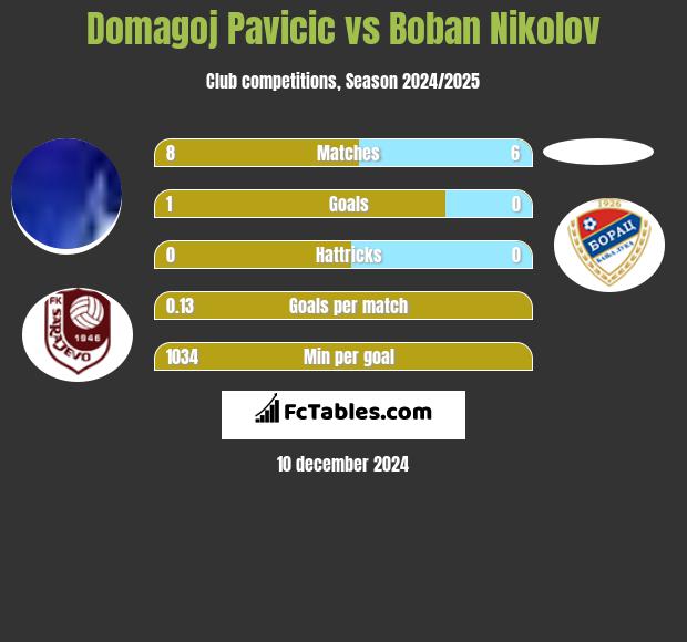 Domagoj Pavicić vs Boban Nikolov h2h player stats