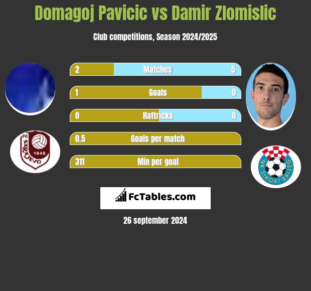 Domagoj Pavicić vs Damir Zlomislic h2h player stats