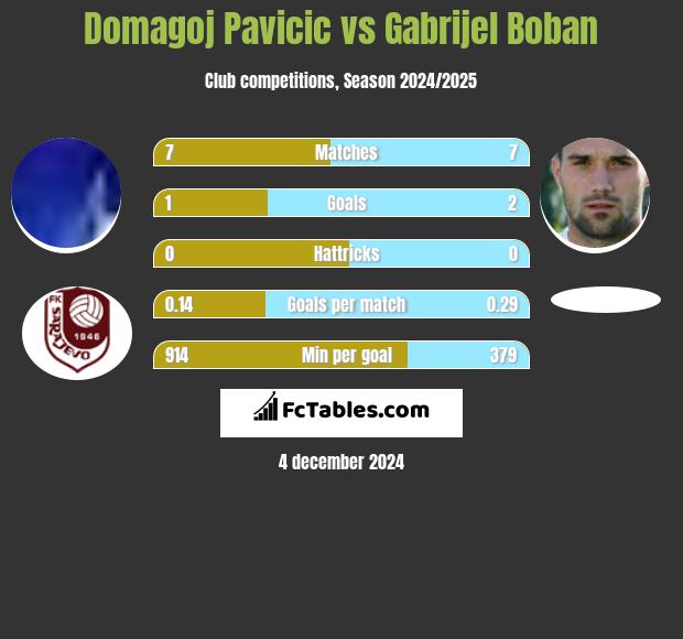 Domagoj Pavicić vs Gabrijel Boban h2h player stats