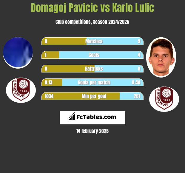 Domagoj Pavicić vs Karlo Lulic h2h player stats