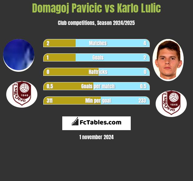 Domagoj Pavicic vs Karlo Lulic h2h player stats