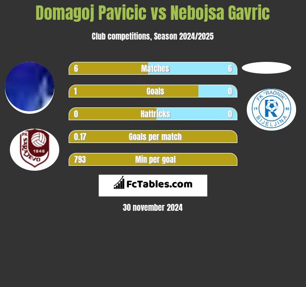 Domagoj Pavicić vs Nebojsa Gavric h2h player stats