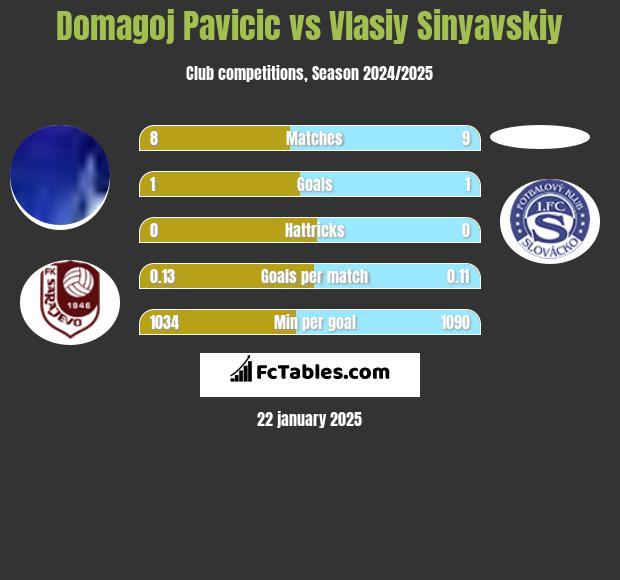 Domagoj Pavicić vs Vlasiy Sinyavskiy h2h player stats