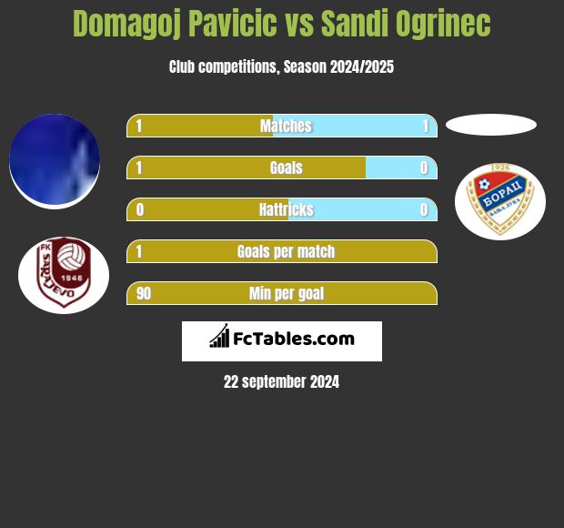 Domagoj Pavicić vs Sandi Ogrinec h2h player stats