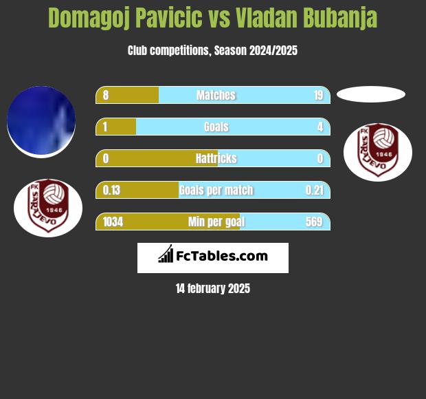 Domagoj Pavicić vs Vladan Bubanja h2h player stats