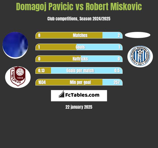 Domagoj Pavicić vs Robert Miskovic h2h player stats