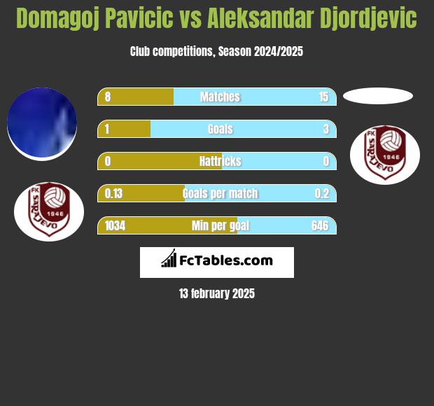 Domagoj Pavicić vs Aleksandar Djordjevic h2h player stats