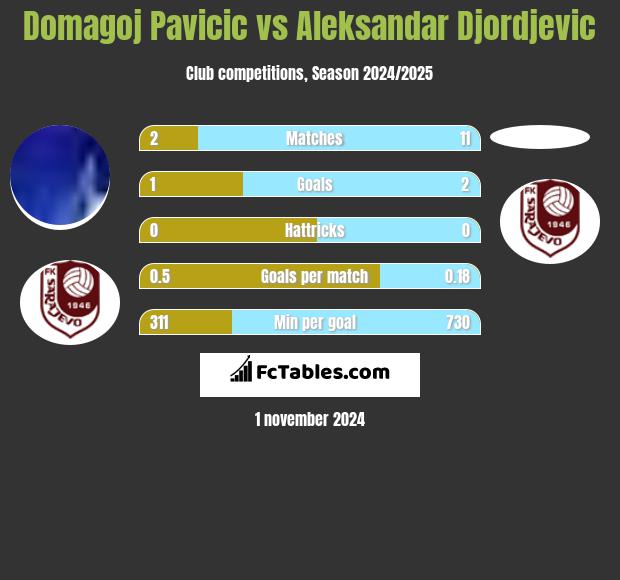 Domagoj Pavicic vs Aleksandar Djordjevic h2h player stats