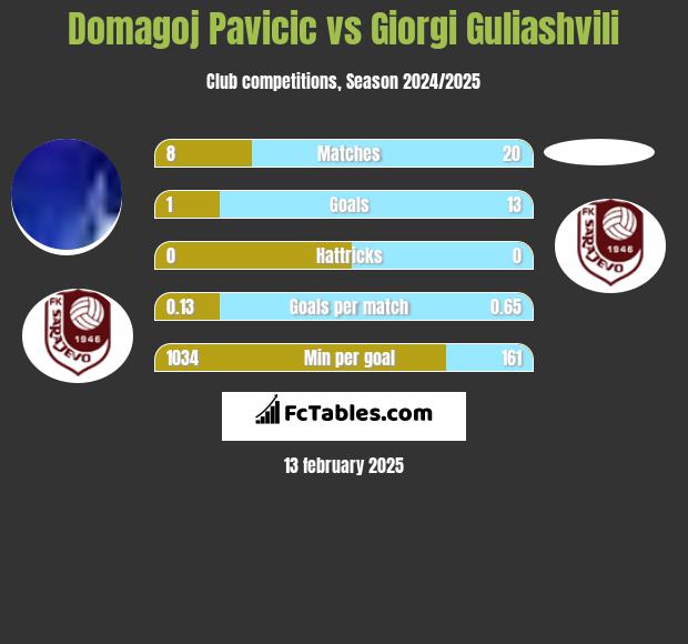 Domagoj Pavicić vs Giorgi Guliashvili h2h player stats