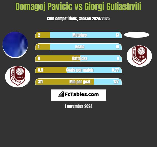 Domagoj Pavicic vs Giorgi Guliashvili h2h player stats