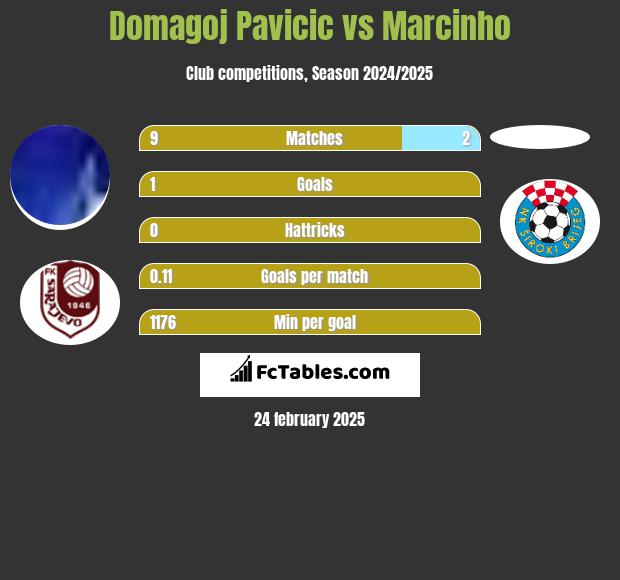 Domagoj Pavicić vs Marcinho h2h player stats