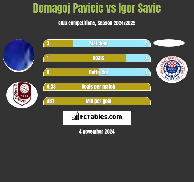 Domagoj Pavicic vs Igor Savic h2h player stats