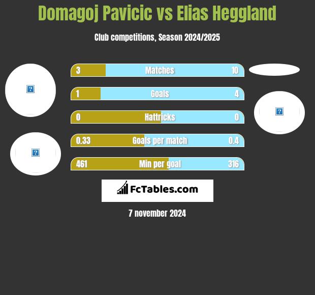 Domagoj Pavicic vs Elias Heggland h2h player stats