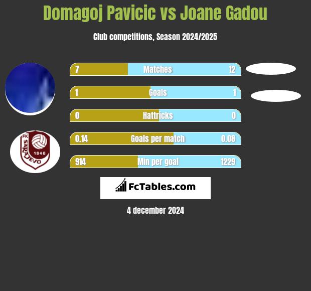 Domagoj Pavicić vs Joane Gadou h2h player stats