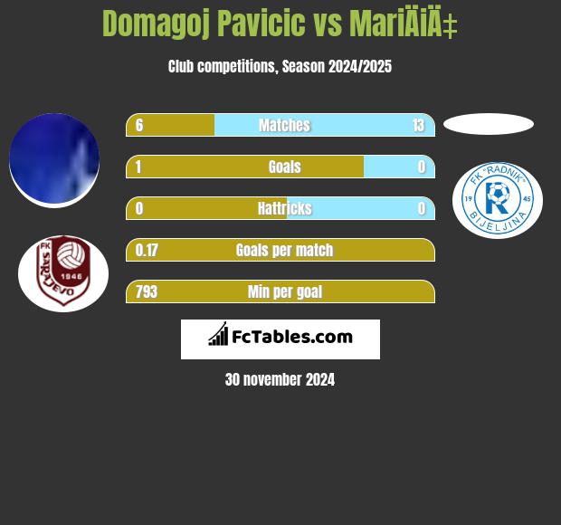 Domagoj Pavicić vs MariÄiÄ‡ h2h player stats