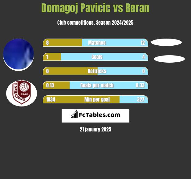 Domagoj Pavicić vs Beran h2h player stats